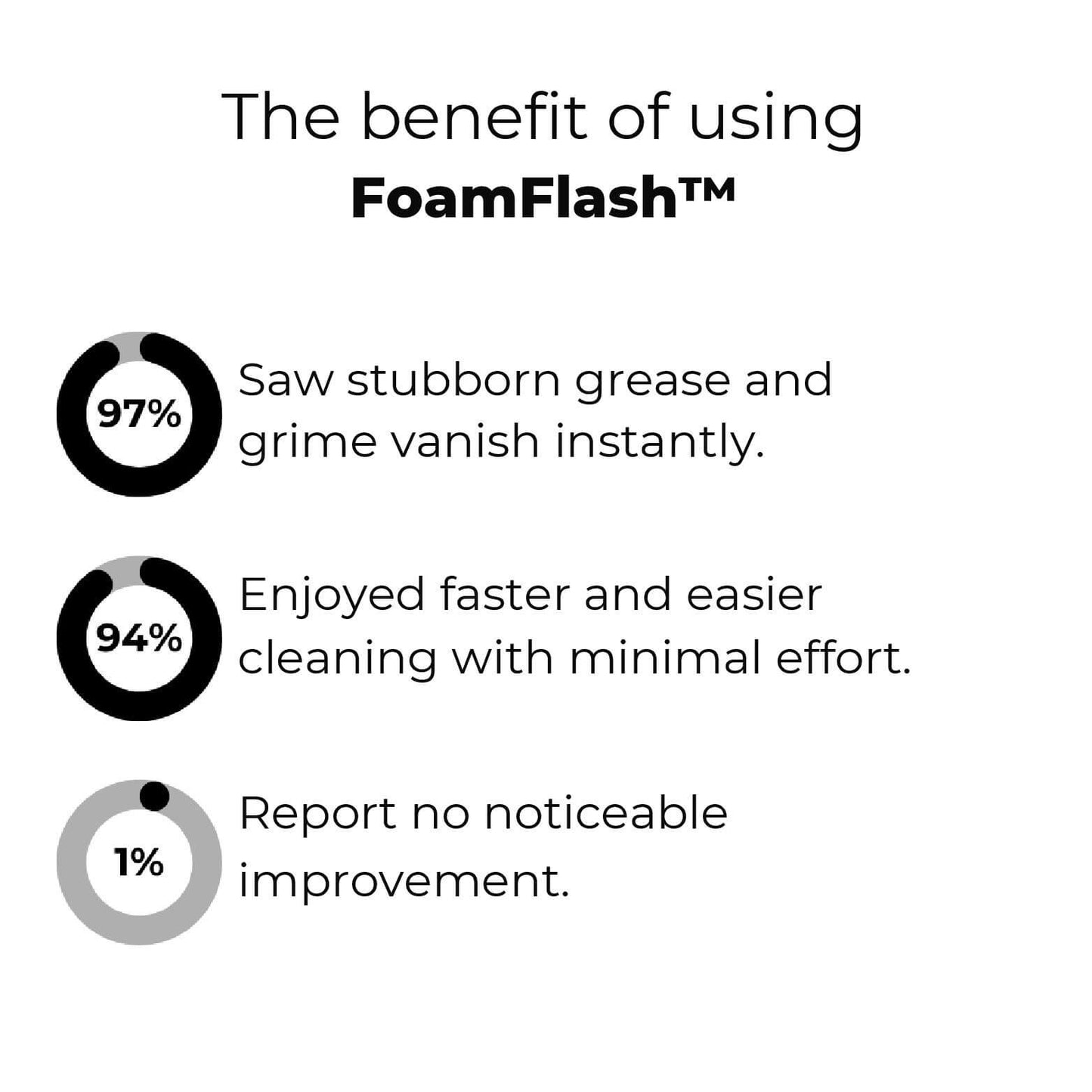 SparkFoam™ — Instantly Vaporize Grease for Effortless, Jaw-Dropping Shine