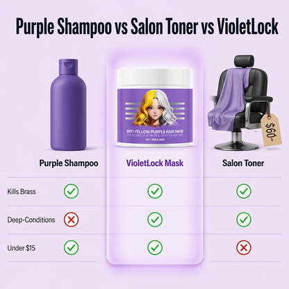 VioletLock™ — Eliminate Brassy Yellow, Deep Condition & Maintain Cool Blonde Between Salons